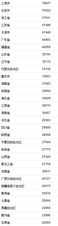 2021年居民收入排行榜公布！你一年收入多少？