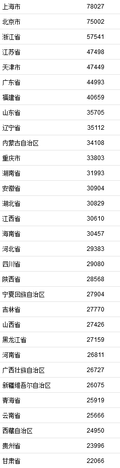 2021年居民收入排行榜公布！你一年收入多少？