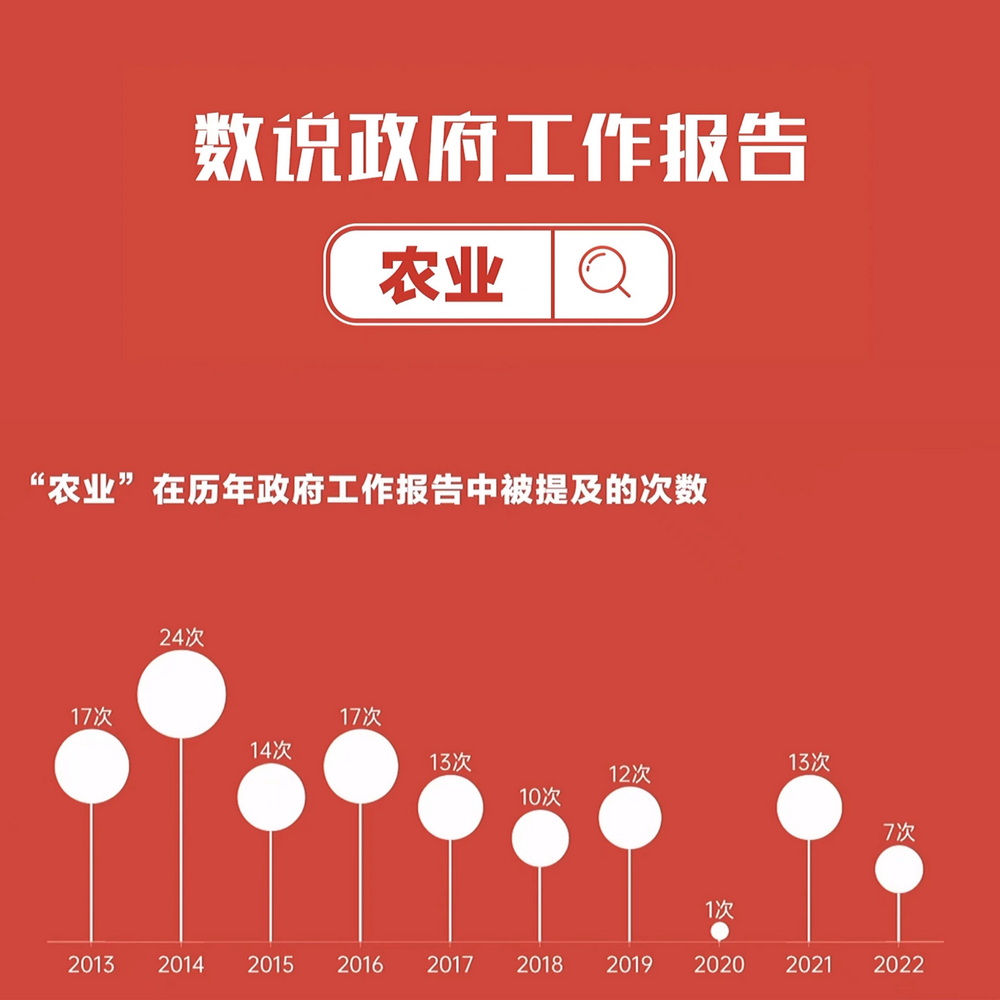 數(shù)說政府工作報(bào)告丨政府工作報(bào)告提及7次！“農(nóng)業(yè)”一詞2022年將這樣書寫……