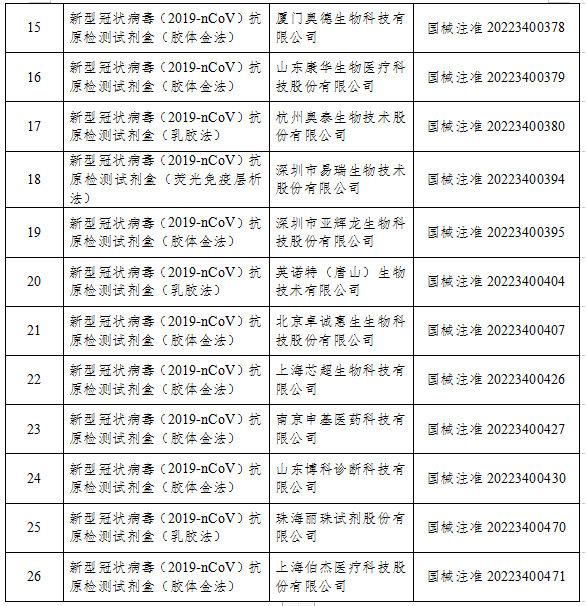 國家藥監(jiān)局：已批準(zhǔn)26個(gè)新冠病毒抗原檢測(cè)試劑