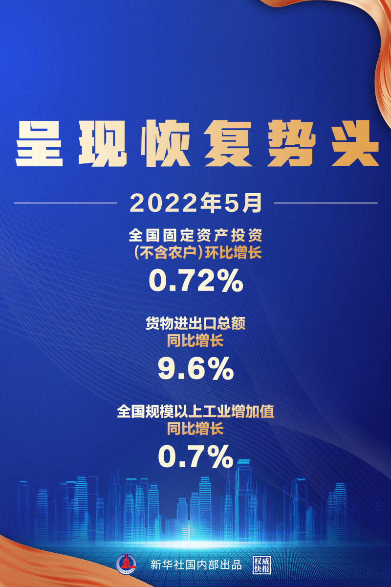5月經(jīng)濟(jì)數(shù)據(jù)來了，呈現(xiàn)恢復(fù)勢(shì)頭