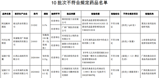 10批次藥品不合規(guī)！涉小兒感冒顆粒、川貝止咳糖漿等