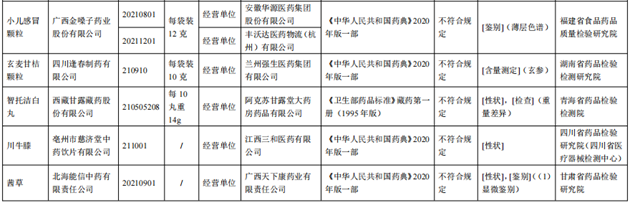 10批次藥品不合規(guī)！涉小兒感冒顆粒、川貝止咳糖漿等