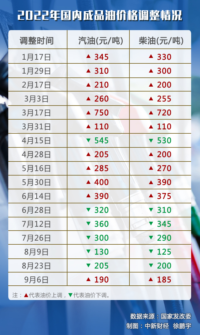 油價調(diào)價窗口今日開啟，或迎年內(nèi)“第七跌”
