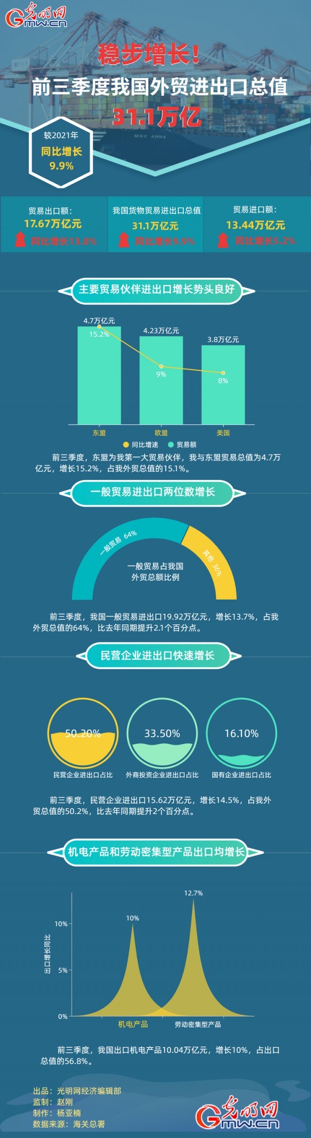 數(shù)據(jù)圖解丨穩(wěn)步增長！前三季度我國外貿(mào)進(jìn)出口總之31.1萬億元