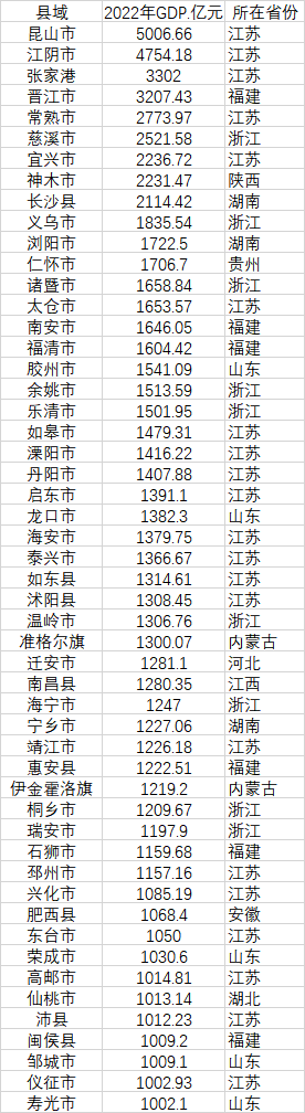 52個(gè)GDP千億縣 數(shù)據(jù)來源：各地統(tǒng)計(jì)局、公開資料