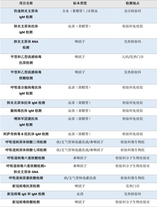 流感、肺炎支原體、細菌感染……如何檢測？