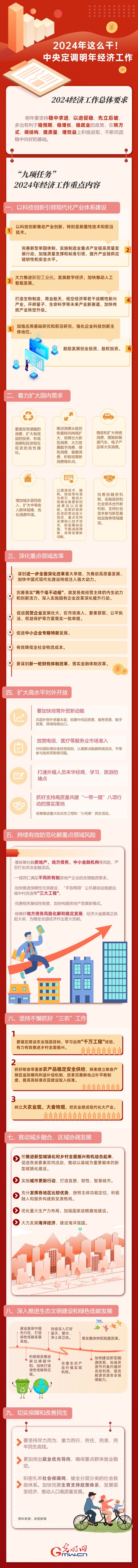 【圖解】強(qiáng)信心 促發(fā)展丨2024年這么干！中央定調(diào)明年經(jīng)濟(jì)工作