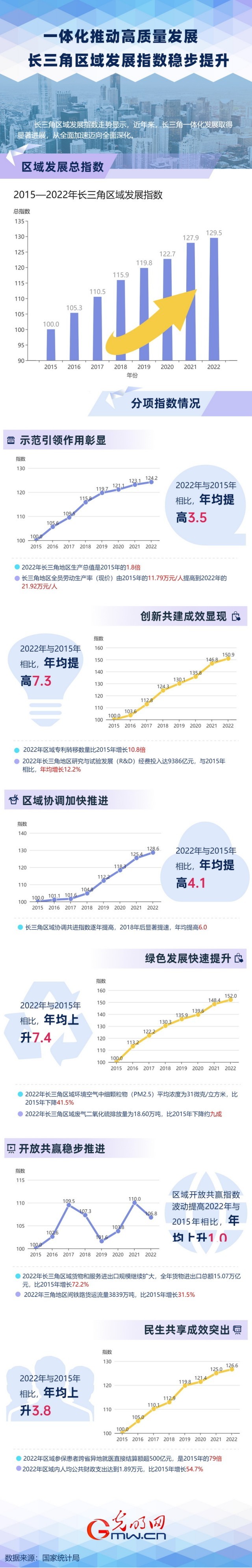 數(shù)據(jù)圖解丨一體化推動(dòng)高質(zhì)量發(fā)展 長三角區(qū)域發(fā)展指數(shù)穩(wěn)步提升