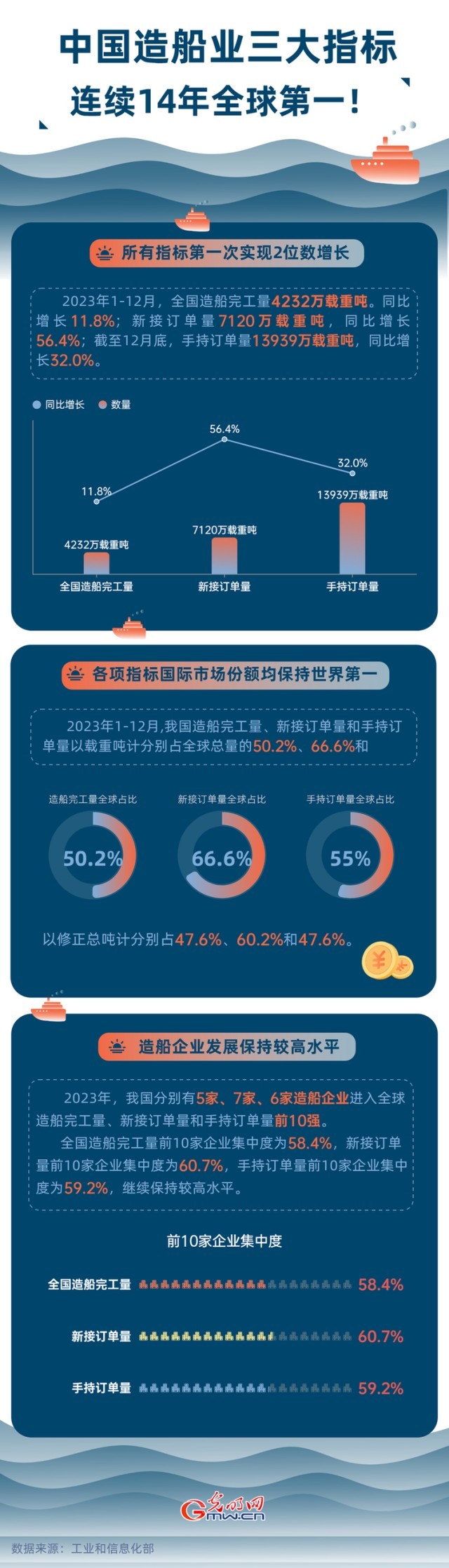 數(shù)據(jù)圖解丨中國造船業(yè)三大指標連續(xù)14年全球第一！