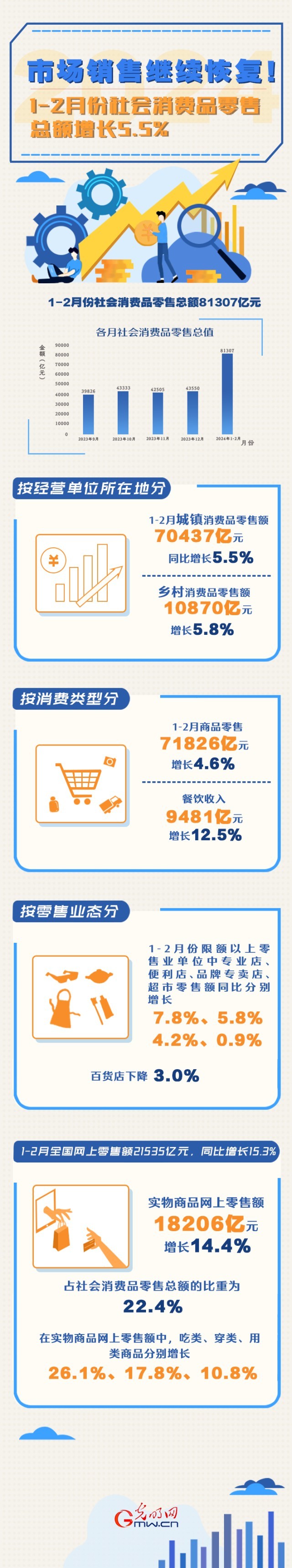 數(shù)據(jù)圖解丨市場(chǎng)銷售繼續(xù)恢復(fù)!1-2月份社會(huì)消費(fèi)品零售總額增長(zhǎng)5.5%