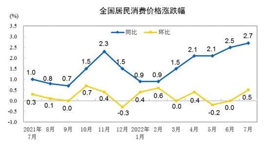 CPI漲跌幅走勢圖。來自國家統(tǒng)計(jì)局。