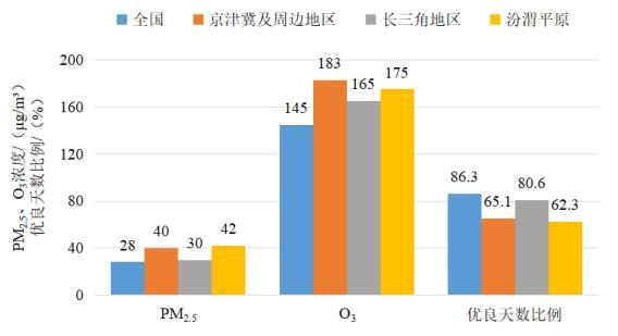 2022年1—8月全國(guó)及重點(diǎn)區(qū)域空氣質(zhì)量比較。圖片來(lái)源：生態(tài)環(huán)境部網(wǎng)站