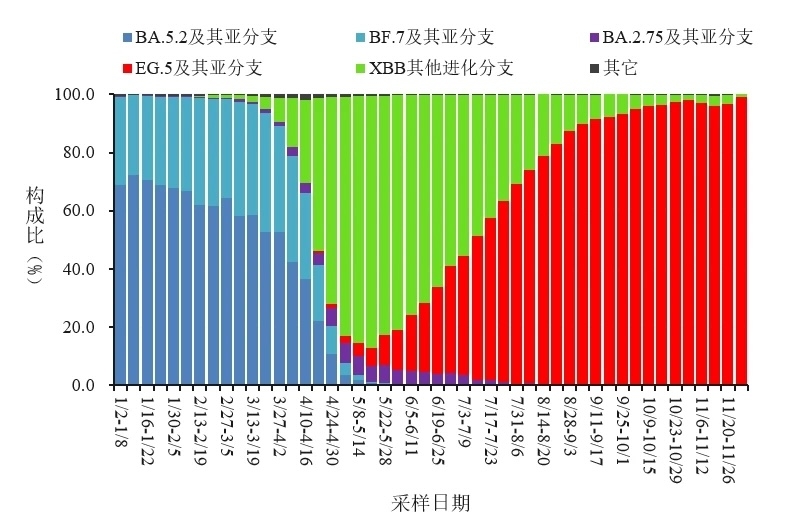 變化趨勢。圖源：中國疾控中心