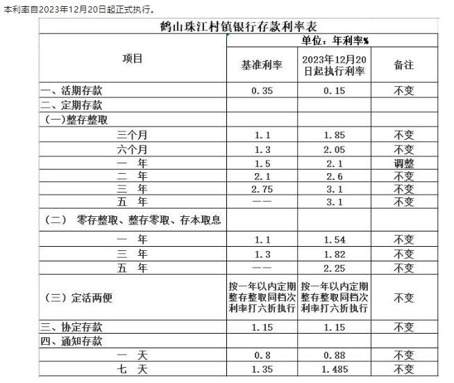 鶴山珠江村鎮(zhèn)銀行調(diào)整定期存款利率通告。 截圖自鶴山珠江村鎮(zhèn)銀行微信公眾號