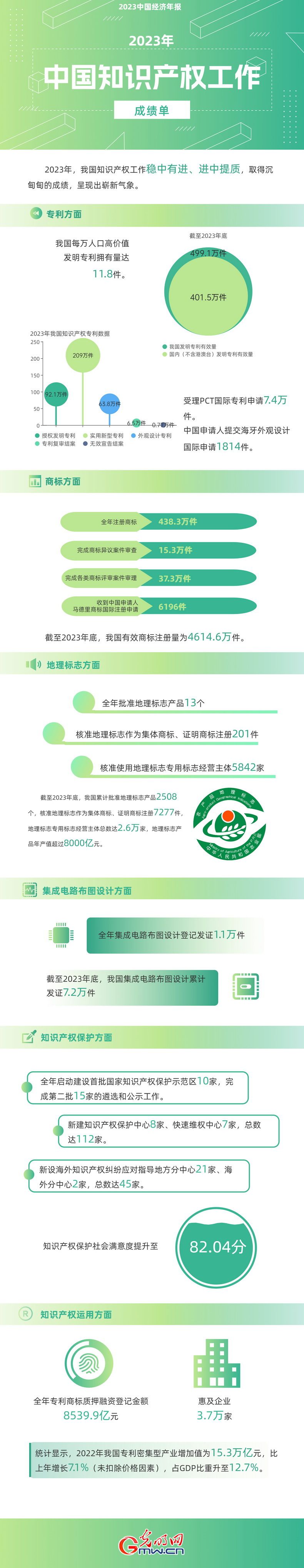 2023中國經(jīng)濟年報丨世界首個！我國國內(nèi)有效發(fā)明專利數(shù)量突破400萬件