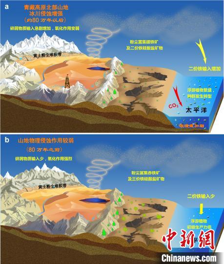 青藏高原北部冰川侵蝕增強(qiáng)驅(qū)動(dòng)亞洲沙塵鐵(Fe)化學(xué)組成和太平洋生態(tài)系統(tǒng)轉(zhuǎn)型。　中科院青藏高原所 供圖
