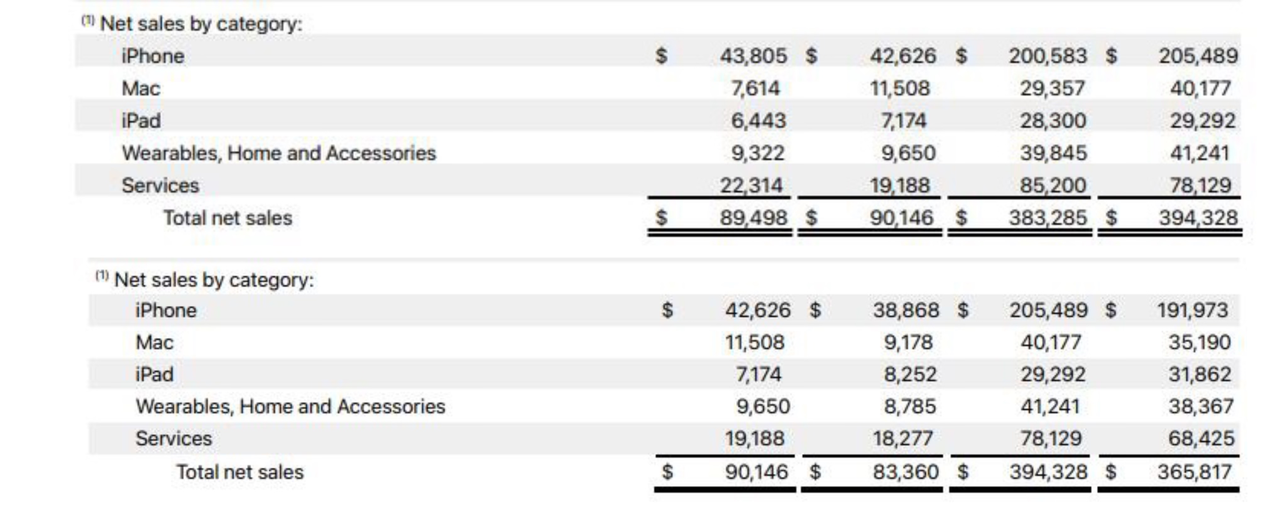 圖自蘋果公司2022財(cái)年年報(bào)、2023財(cái)年年報(bào)