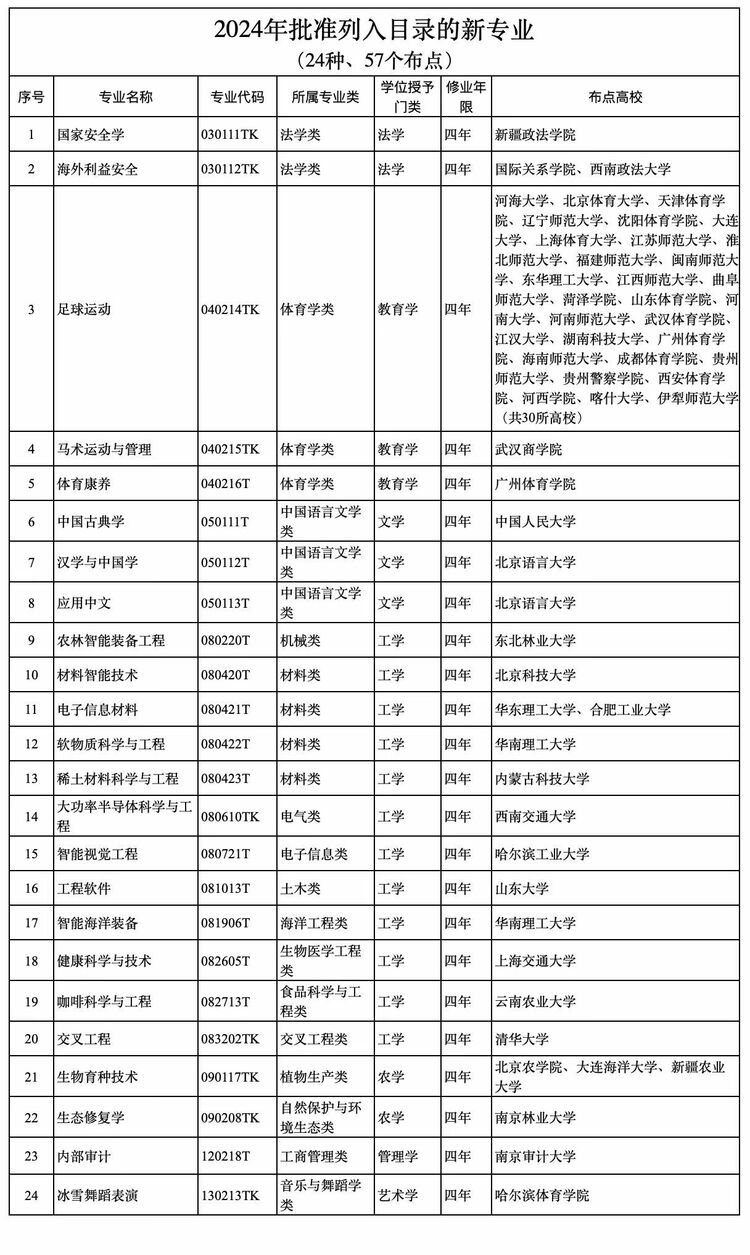 新增24種本科專(zhuān)業(yè) 普通高校本科專(zhuān)業(yè)最新調(diào)整來(lái)了