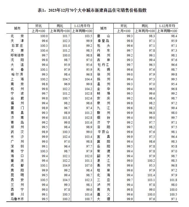 2023年12月70個大中城市新建商品住宅銷售價格指數(shù)。 截圖自國家統(tǒng)計局官網(wǎng)