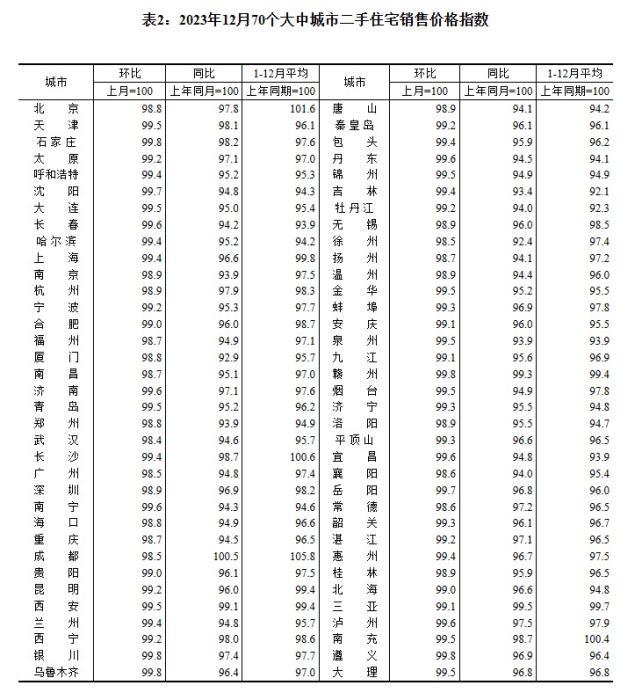 2023年12月70個大中城市二手住宅銷售價格指數(shù)。 截圖自國家統(tǒng)計局官網(wǎng)