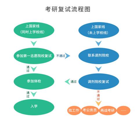 考研初試成績(jī)公布后，你需要做哪些事？