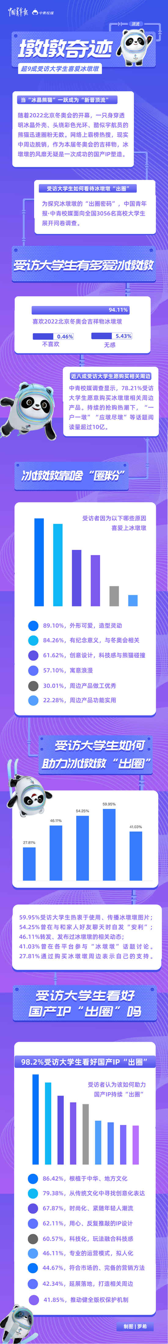 “墩墩奇跡”，未完待續(xù) 超九成受訪大學生喜愛冰墩墩