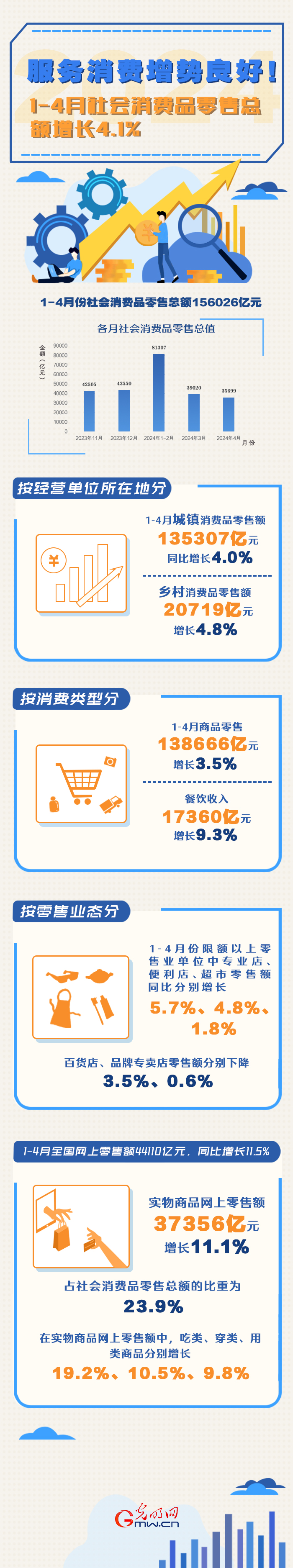 數(shù)據(jù)圖解丨服務(wù)消費(fèi)增勢良好！1-4月份社會消費(fèi)品零售總額同比增長4.1%