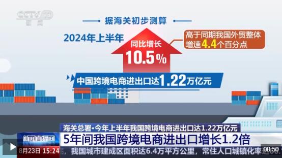 半年“跨”出1.22萬億元！我國跨境電商這樣跑出“加速度”