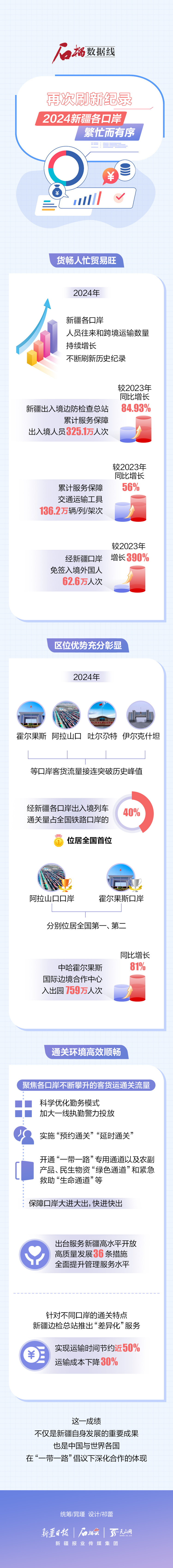 石榴數(shù)據(jù)線丨再次刷新紀(jì)錄！2024新疆各口岸繁忙而有序